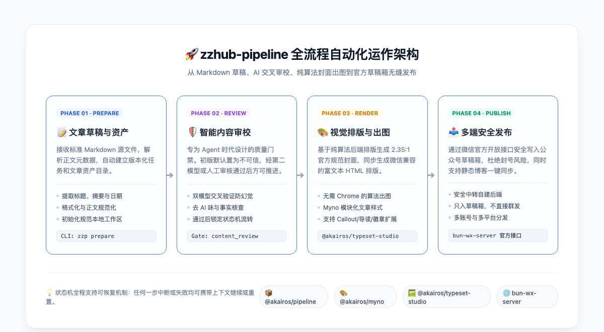 zzhub-pipeline 自动化流水线运作架构